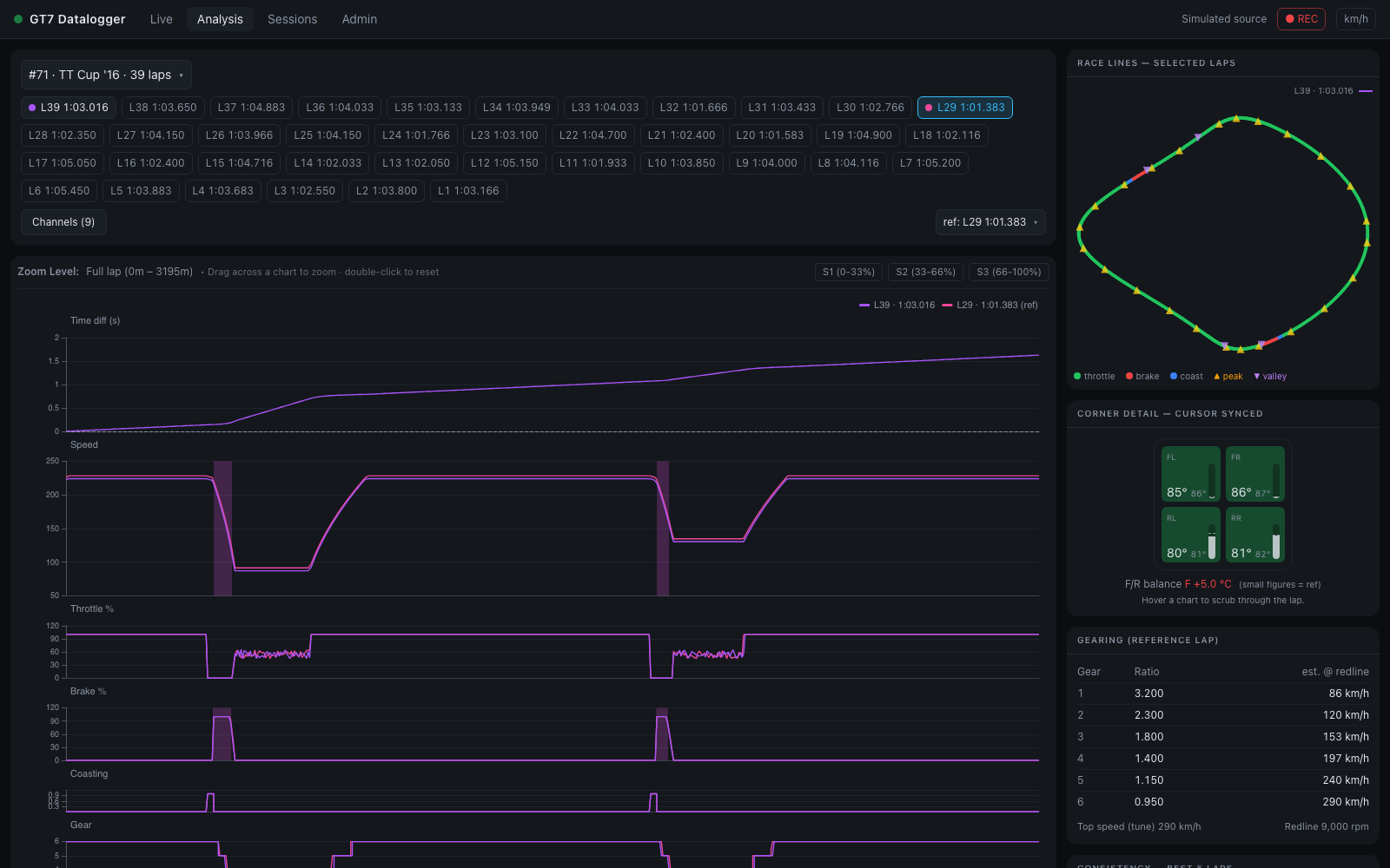 Analysis view